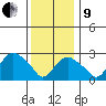 Norwich tide chart for Sunday, January 9, 2022