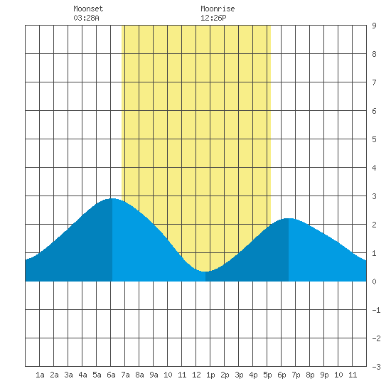 Norwich tide chart for Friday, February 11, 2022
