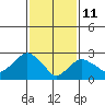 Norwich tide chart for Friday, February 11, 2022