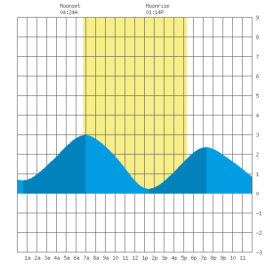 Norwich tide chart for Saturday, February 12, 2022