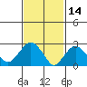Norwich tide chart for Monday, February 14, 2022