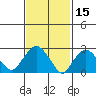 Norwich tide chart for Tuesday, February 15, 2022