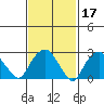 Norwich tide chart for Thursday, February 17, 2022