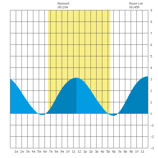 Norwich tide chart for Saturday, February 19, 2022