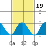 Norwich tide chart for Saturday, February 19, 2022