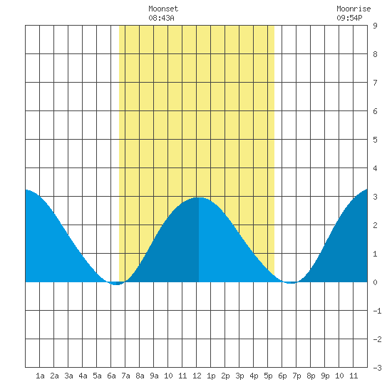 Norwich tide chart for Sunday, February 20, 2022
