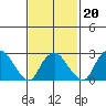 Norwich tide chart for Sunday, February 20, 2022