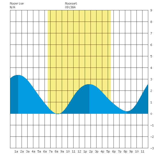 Norwich tide chart for Tuesday, February 22, 2022