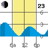Norwich tide chart for Wednesday, February 23, 2022
