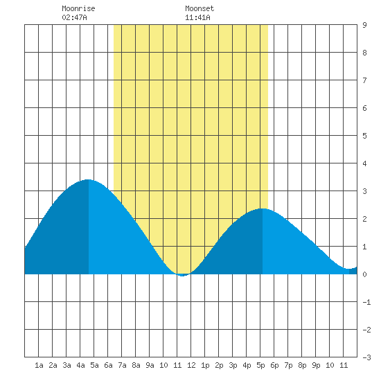Norwich tide chart for Friday, February 25, 2022