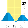 Norwich tide chart for Sunday, February 27, 2022