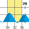 Norwich tide chart for Monday, February 28, 2022