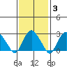 Norwich tide chart for Thursday, February 3, 2022