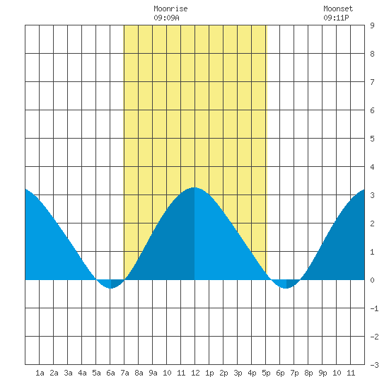 Norwich tide chart for Friday, February 4, 2022