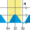 Norwich tide chart for Friday, February 4, 2022