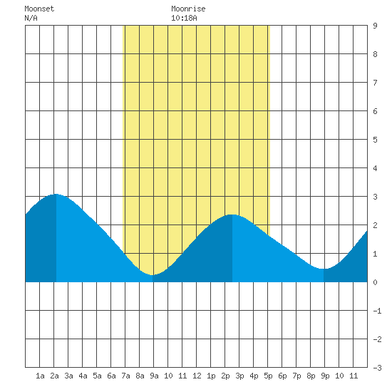 Norwich tide chart for Monday, February 7, 2022