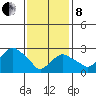 Norwich tide chart for Tuesday, February 8, 2022