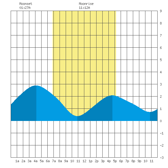 Norwich tide chart for Wednesday, February 9, 2022