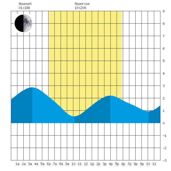 Norwich tide chart for Thursday, March 10, 2022