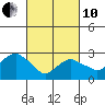Norwich tide chart for Thursday, March 10, 2022