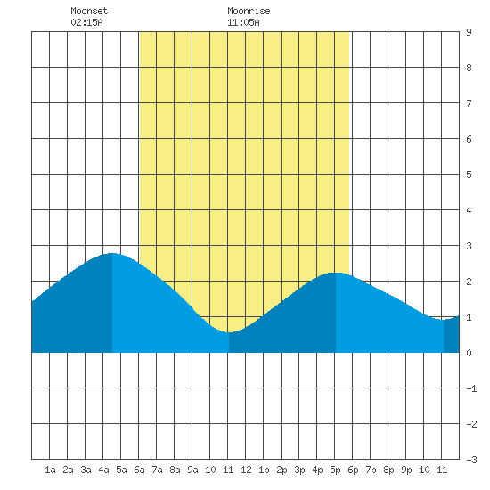 Norwich tide chart for Friday, March 11, 2022