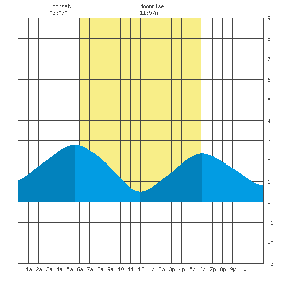 Norwich tide chart for Saturday, March 12, 2022
