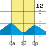 Norwich tide chart for Saturday, March 12, 2022