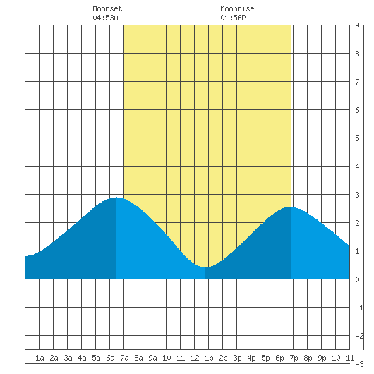 Norwich tide chart for Sunday, March 13, 2022