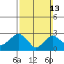 Norwich tide chart for Sunday, March 13, 2022
