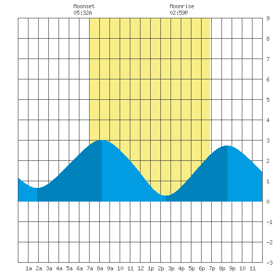 Norwich tide chart for Monday, March 14, 2022