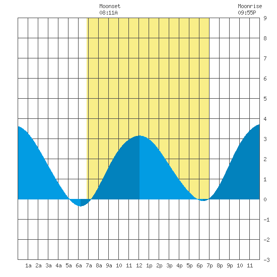 Norwich tide chart for Sunday, March 20, 2022