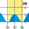 Norwich tide chart for Sunday, March 20, 2022
