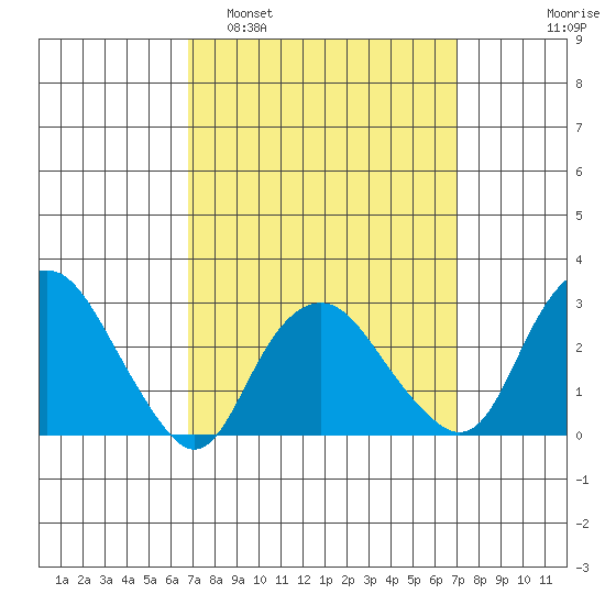 Norwich tide chart for Monday, March 21, 2022