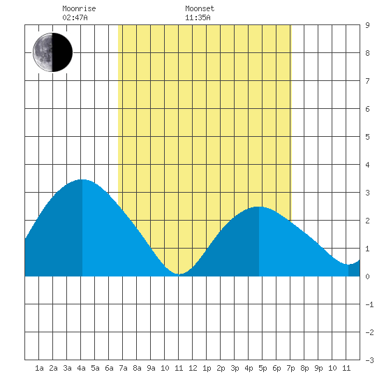 Norwich tide chart for Friday, March 25, 2022