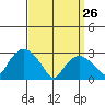 Norwich tide chart for Saturday, March 26, 2022