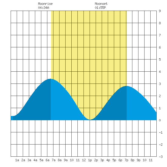 Norwich tide chart for Sunday, March 27, 2022