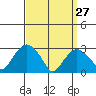 Norwich tide chart for Sunday, March 27, 2022