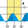 Norwich tide chart for Friday, March 4, 2022