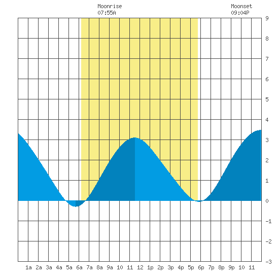 Norwich tide chart for Saturday, March 5, 2022