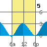 Norwich tide chart for Saturday, March 5, 2022