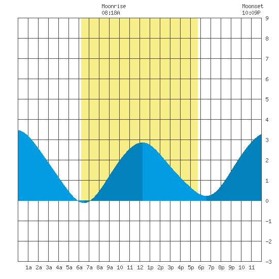 Norwich tide chart for Sunday, March 6, 2022