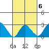 Norwich tide chart for Sunday, March 6, 2022