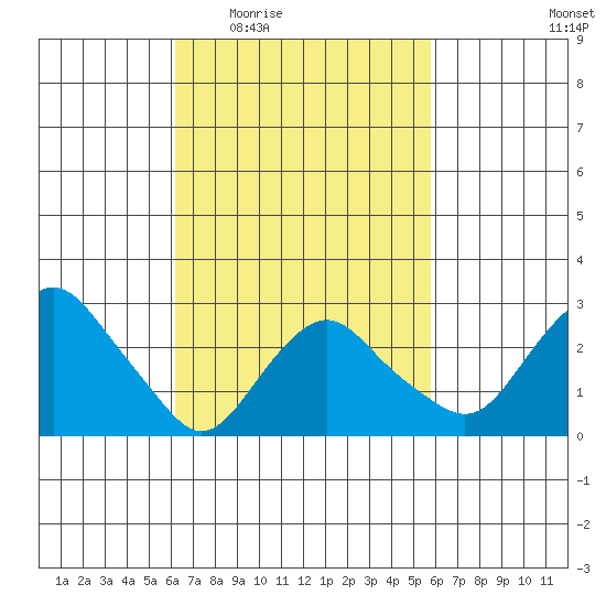 Norwich tide chart for Monday, March 7, 2022