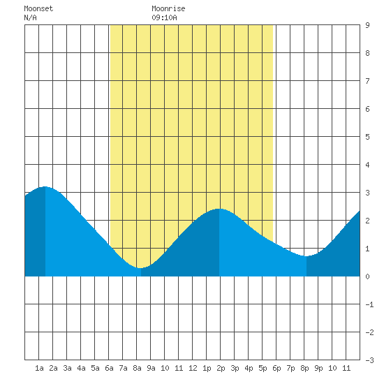 Norwich tide chart for Tuesday, March 8, 2022