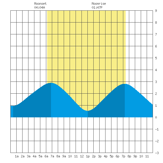 Norwich tide chart for Monday, April 11, 2022