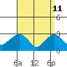 Norwich tide chart for Monday, April 11, 2022