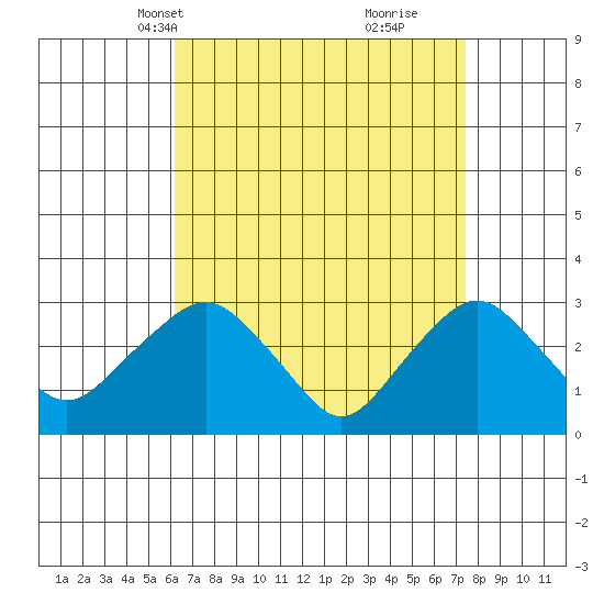 Norwich tide chart for Tuesday, April 12, 2022