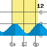 Norwich tide chart for Tuesday, April 12, 2022