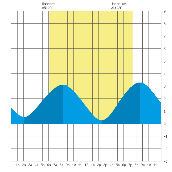 Norwich tide chart for Wednesday, April 13, 2022