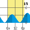 Norwich tide chart for Friday, April 15, 2022